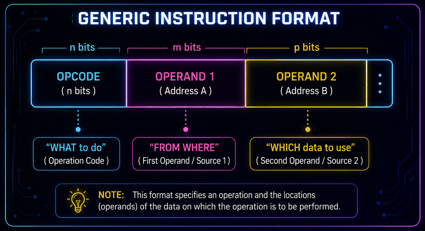 Generic Instruction Format